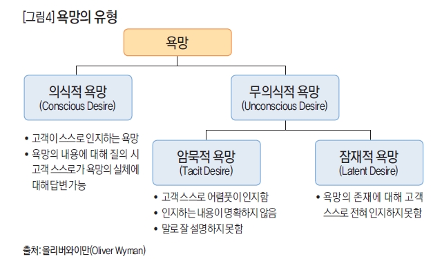 욕망의 유형