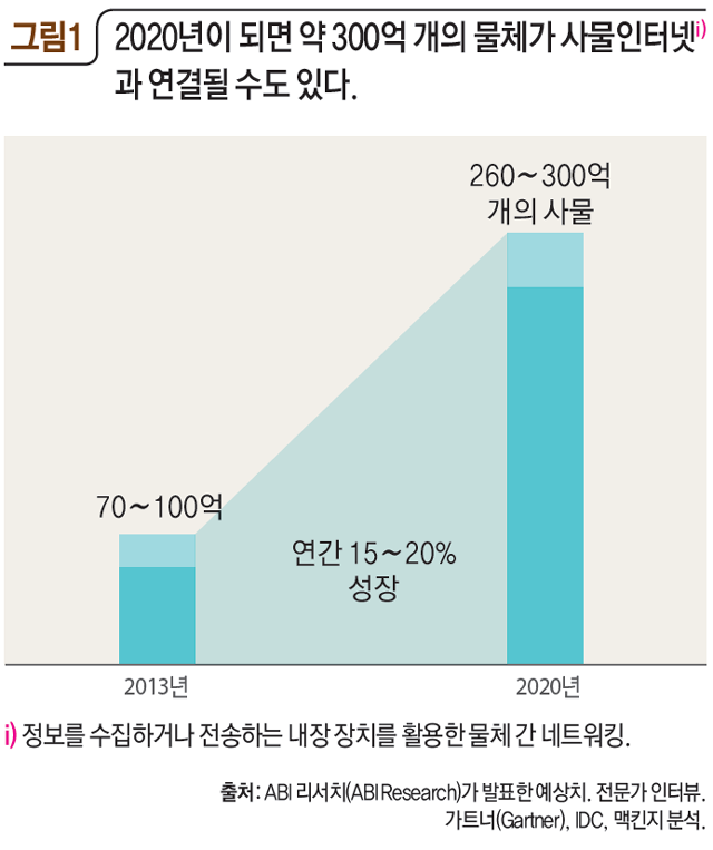 그림1 2020년이 되면 약 300억 개의 물체가 사물인터넷과 연결될 수도 있다.