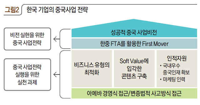 한국 기업의 중국사업 전략