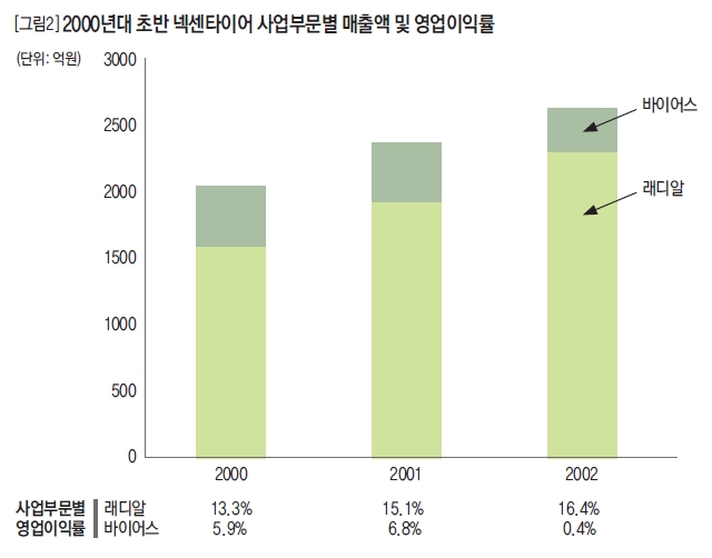 2000년대 초반 넥센타이어 사업부문별 매출액 및 영업이익률