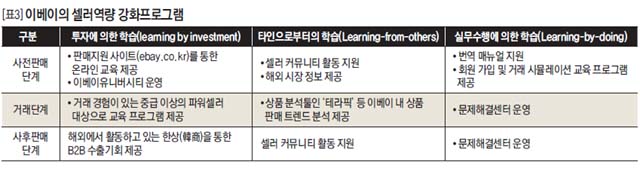 이베이의 셀러역량 강화프로그램