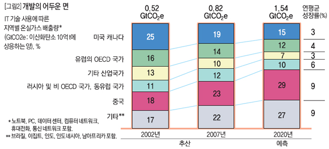 개발의 어두운 면