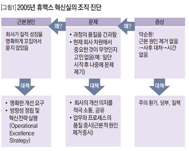 [그림1] 2005년 휴맥스 혁신실의 조직 진단