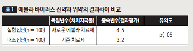 에볼라 바이러스 신약과 위약의 결과 차이 비교