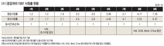 [표] 응답하라 1997 시청률 현황