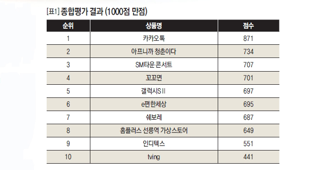 종합평가 결과(1000점 만점)