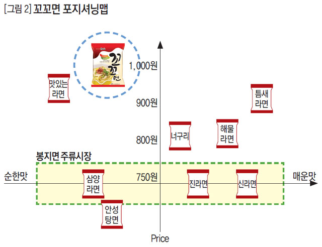 꼬꼬면 포지셔닝맵