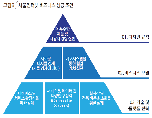 그림6 사물인터넷 비즈니스 성공 조건