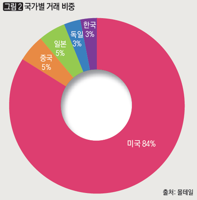 국가별 거래 비중