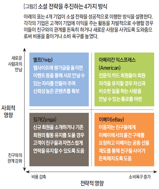 소셜 전략을 추진하는 4가지 방식