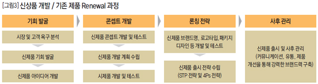 [그림3] 신상품 개발 / 기존 제품 Renewal 과정