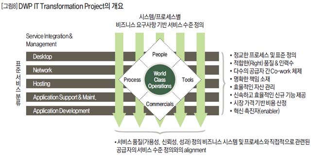 DWP IT Transformation Project의 개요