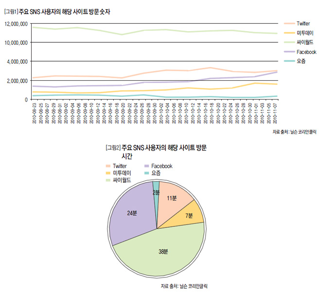 주요 SNS 사용자의 해당 사이트 방문 수와 시간