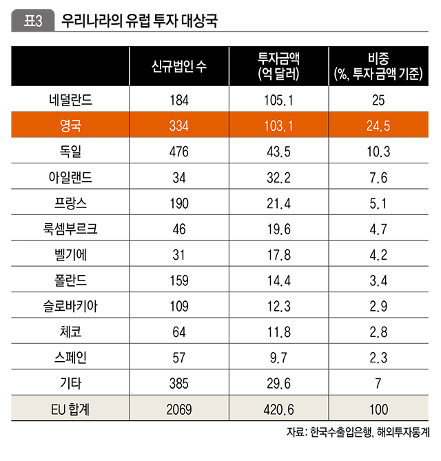 우리나라의 유럽 투자 대상국