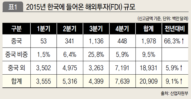 2015년 한국에 들어온 해외투자(FDI)규모