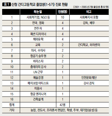 [표1] 산청 간디고등학교 졸업생(1-5기) 진로 현황