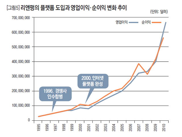 리앤펑의 플랫폼 도입과 영업이익, 순이익 변화 추이