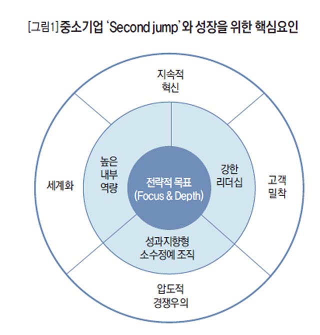 [그림1] 중소기업 'Second jump'와 성장을 위한 핵심요인