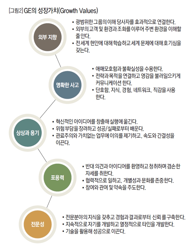 GE의 성장가치(Growth Values)