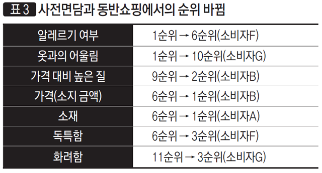 [표 3] 사전면담과 동반쇼핑에서의 순위 바뀜