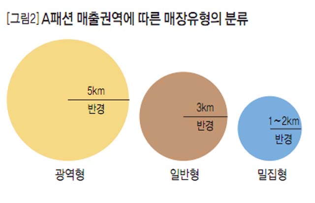 [그림2]A패션 매출권역에 따른 매장유형의 분류