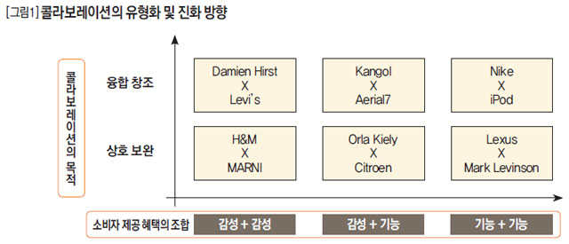 콜라보레이션의 유형화 및 진화 방향