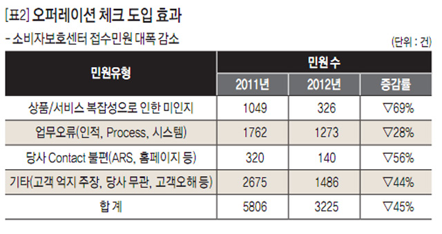 [표2] 오퍼레이션 체크 도입 효과