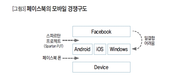 페이스북의 모바일 경쟁구도