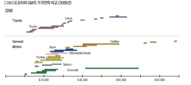 [그림6] 도요타와 GM의 가격전략 비교 (2008년)