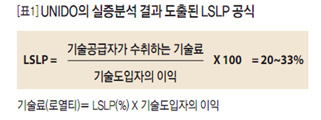 [표1] UNIDO의 실증분석 결과 도출된 LSLP 공식