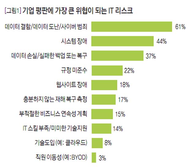 [그림1]기업 평판에 가장 큰 위협이 되는 IT리스크