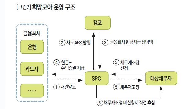 희망모아 운영 구조