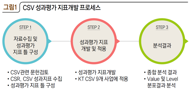 그림1 CSV 성과평가 지표개발 프로세스