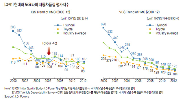 [그림1] 현대와 도요타의 자동차품질 평가지수