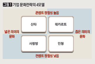 기업 문화전략의 4모델