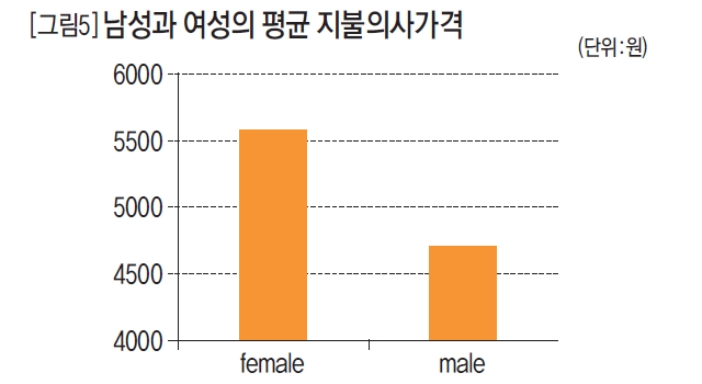 남성과 여성의 평균 지불의사가격