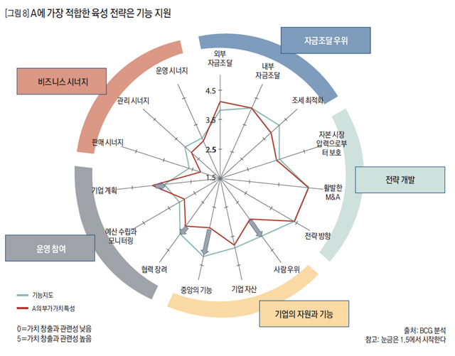 [그림 8] A에 가장 적합한 육성 전략은 기능 지원
