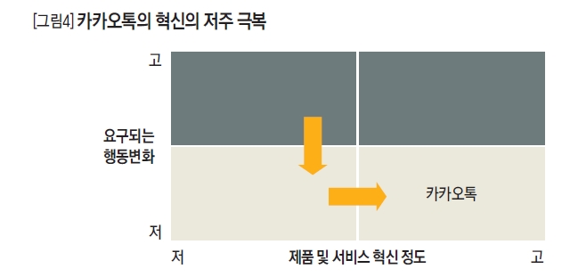 카카오톡의 혁신의 저주 극복