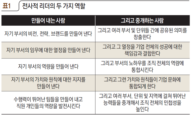 표1 전사적 리더의 두 가지 역할