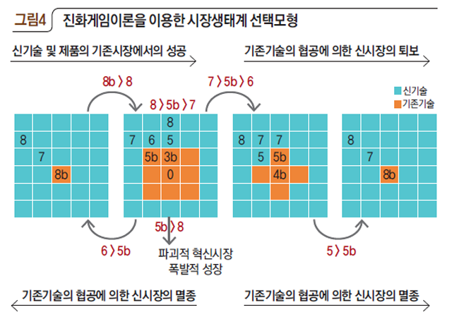 진화게임이론을 이용한 시장생태계 선택모형