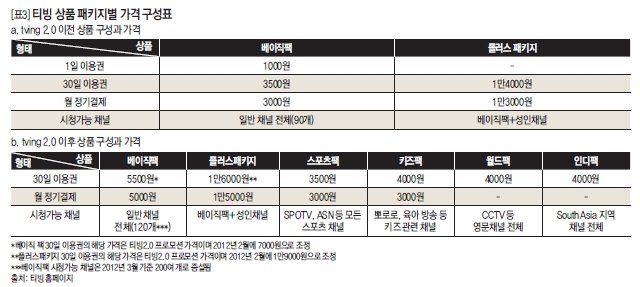 티빙 상품 패키지별 가격 구성표