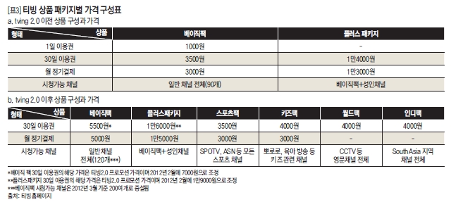 티빙 상품 패키지별 가격 구성표