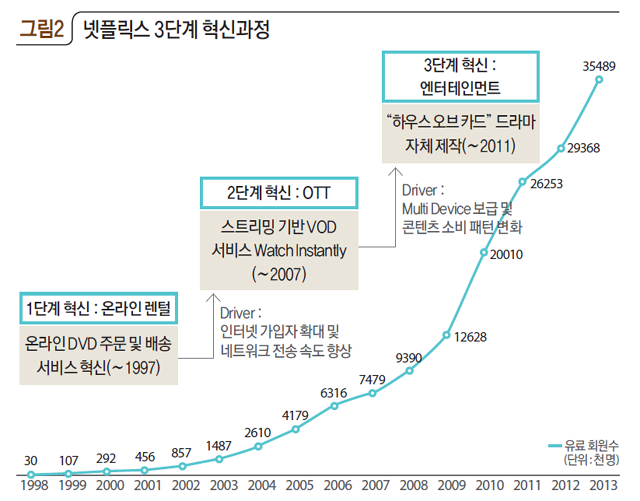 넷플릭스 3단계 혁신과정