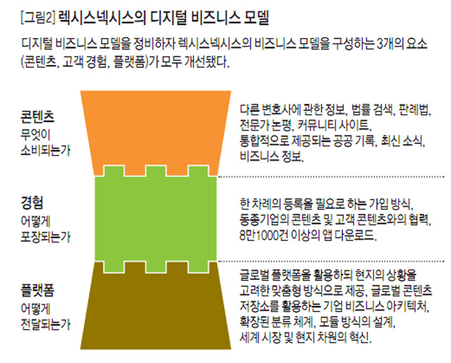 [그림2] 렉시스넥시스의 디지털 비즈니스 모델