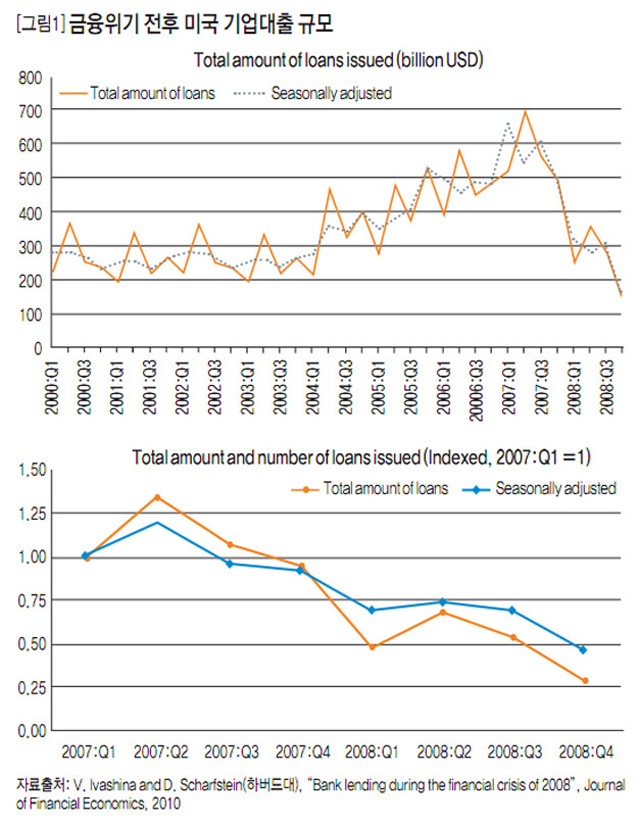 [그림1] 금융위기 전후 미국 기업대출 규모