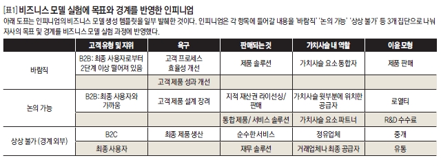 비즈니스 모델 실험에 목표와 경계를 반영한 인피니엄