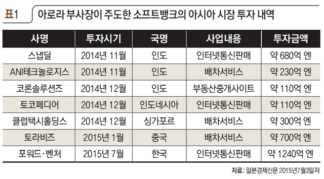 표1 아로라 부사장이 주도한 소프트뱅크의 아시아 시장 투자 내역