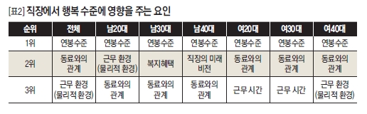 직장에서 행복 수준에 영향을 주는 요인