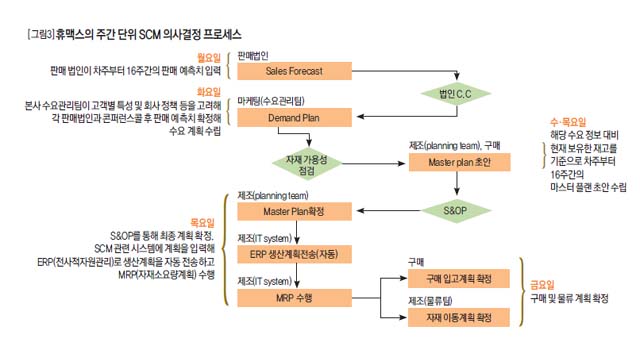 [그림3] 휴맥스의 주간 단위 SCM 의사결정 프로세스