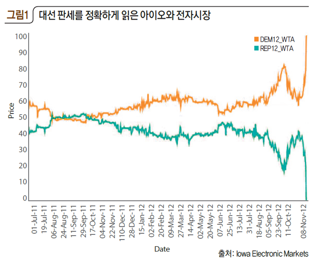 대선 판세를 정확하게 읽은 아이오와 전자시장